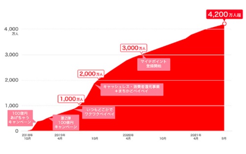 PayPay 4200万人　シェア率